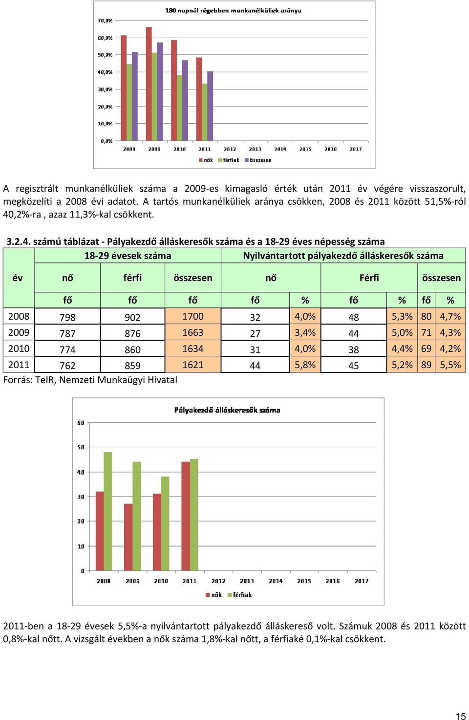 ,2% ra, azaz 11,3% kal csökkent. 3.2.4.
