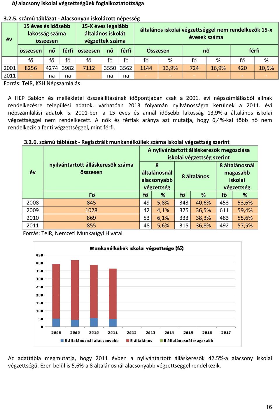 végzettek száma összesen nő férfi összesen nő férfi Összesen nő férfi fő fő fő fő fő fő fő % fő % fő % 2001 8256 4274 3982 7112 3550 3562 1144 13,9% 724 16,9% 420 10,5% 2011 na na na na Forrás: TeIR,