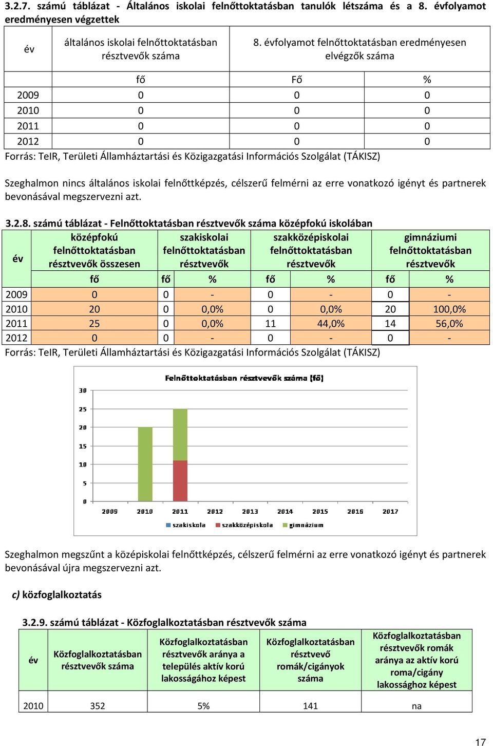 Szeghalmon nincs általános iskolai felnőttképzés, célszerű felmérni az erre vonatkozó igényt és partnerek bevonásával megszervezni azt. 3.2.8.