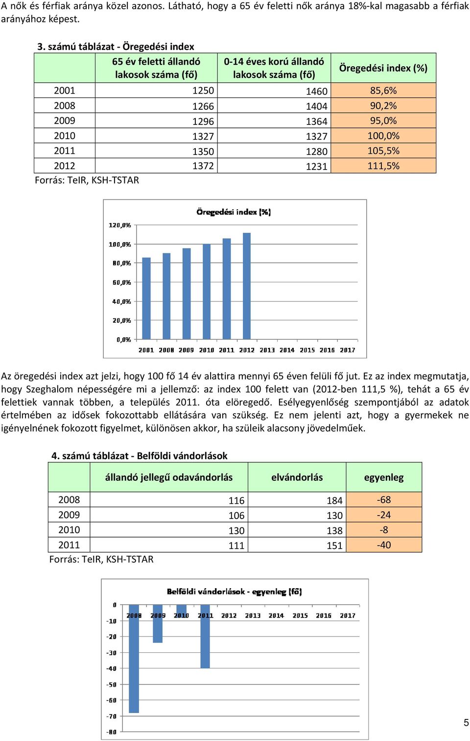 2010 1327 1327 100,0% 2011 1350 1280 105,5% 2012 1372 1231 111,5% Forrás: TeIR, KSH TSTAR Az öregedési index azt jelzi, hogy 100 fő 14 év alattira mennyi 65 éven felüli fő jut.