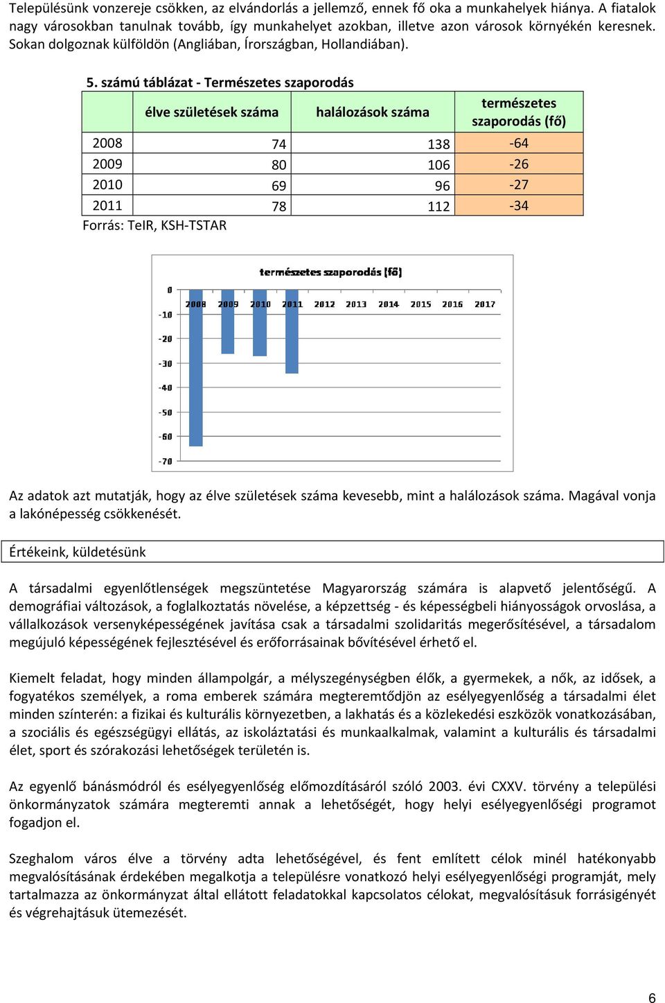 számú táblázat Természetes szaporodás élve születések száma halálozások száma természetes szaporodás (fő) 2008 74 138 64 2009 80 106 26 2010 69 96 27 2011 78 112 34 Forrás: TeIR, KSH TSTAR Az adatok