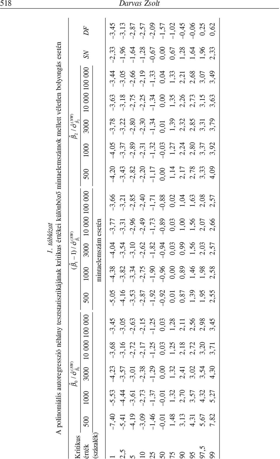 000 100 000 500 1000 000 10 000 100 000 500 1000 000 10 000 100 000 SN DF (százalék) minaelemszám eseén 1 7,40 5,5 4,,68,45 5,05 4,8 4,04,77,66 4,0 4,05,78,6,44,,45,5 5,41 4,44,57,16,05