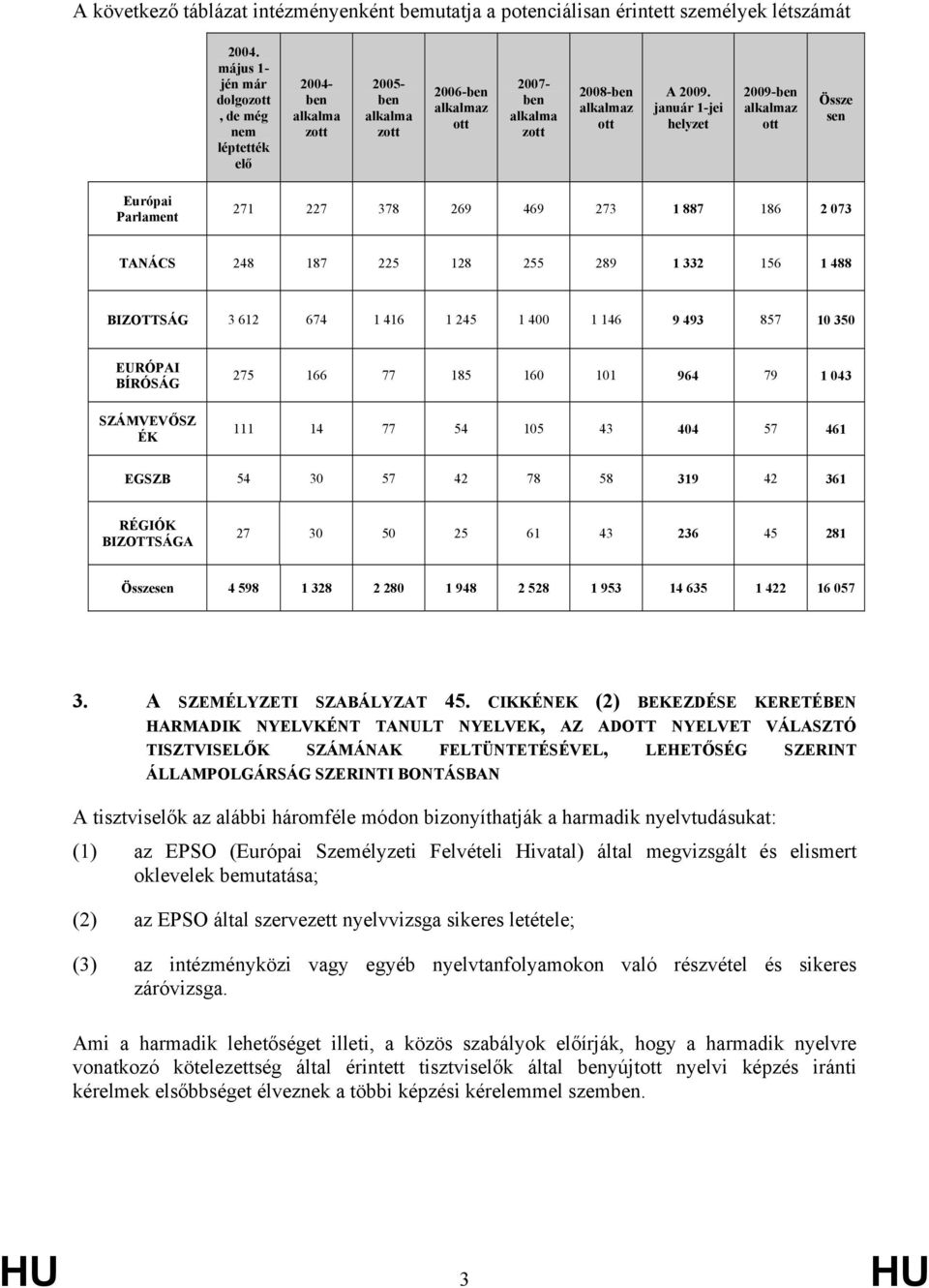 január 1-jei helyzet 2009-ben alkalmaz ott Össze sen Parlament 271 227 378 269 469 273 1 887 186 2 073 TANÁCS 248 187 225 128 255 289 1 332 156 1 488 BIZOTTSÁG 3 612 674 1 416 1 245 1 400 1 146 9 493