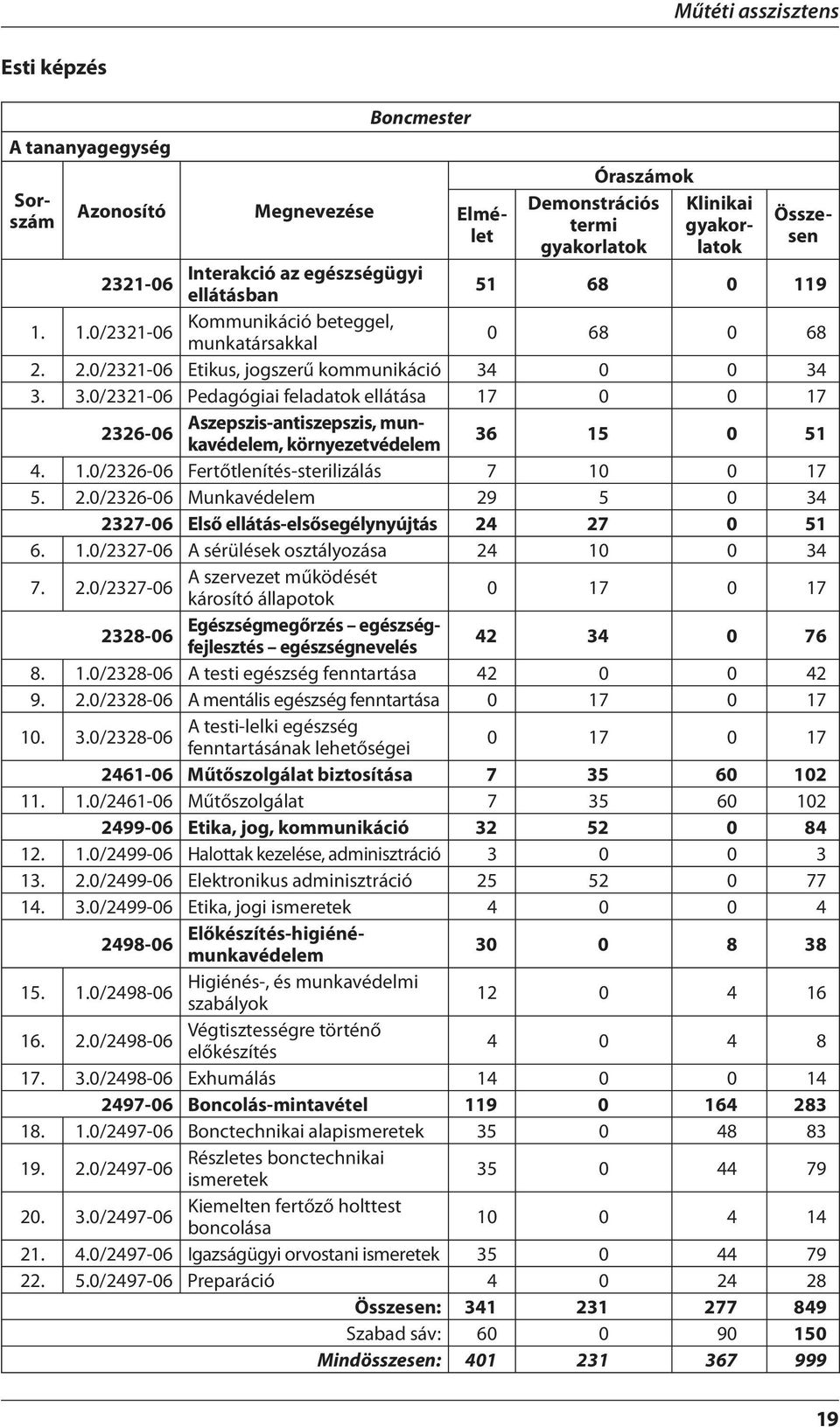 0 0 34 3. 3.0/2321-06 Pedagógiai feladatok ellátása 17 0 0 17 2326-06 Aszepszis-antiszepszis, munkavédelem, környezetvédelem 36 15 0 51 4. 1.0/2326-06 Fertőtlenítés-sterilizálás 7 10 0 17 5. 2.0/2326-06 Munkavédelem 29 5 0 34 2327-06 Első ellátás-elsősegélynyújtás 24 27 0 51 6.