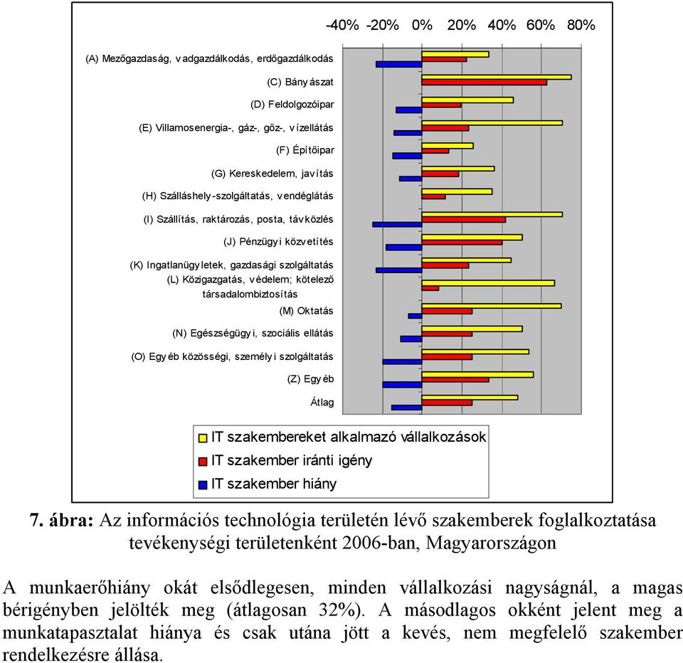 társadalombiztosítás (M) Oktatás (N) Egészségügy i, szociális ellátás (O) Egy éb közösségi, személy i szolgáltatás (Z) Egy éb Átlag IT szakembereket alkalmazó vállalkozások IT szakember iránti igény