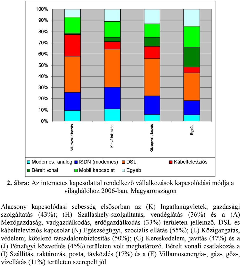 szolgáltatás (43%); (H) Szálláshely-szolgáltatás, vendéglátás (36%) és a (A) Mezőgazdaság, vadgazdálkodás, erdőgazdálkodás (33%) területen jellemző.