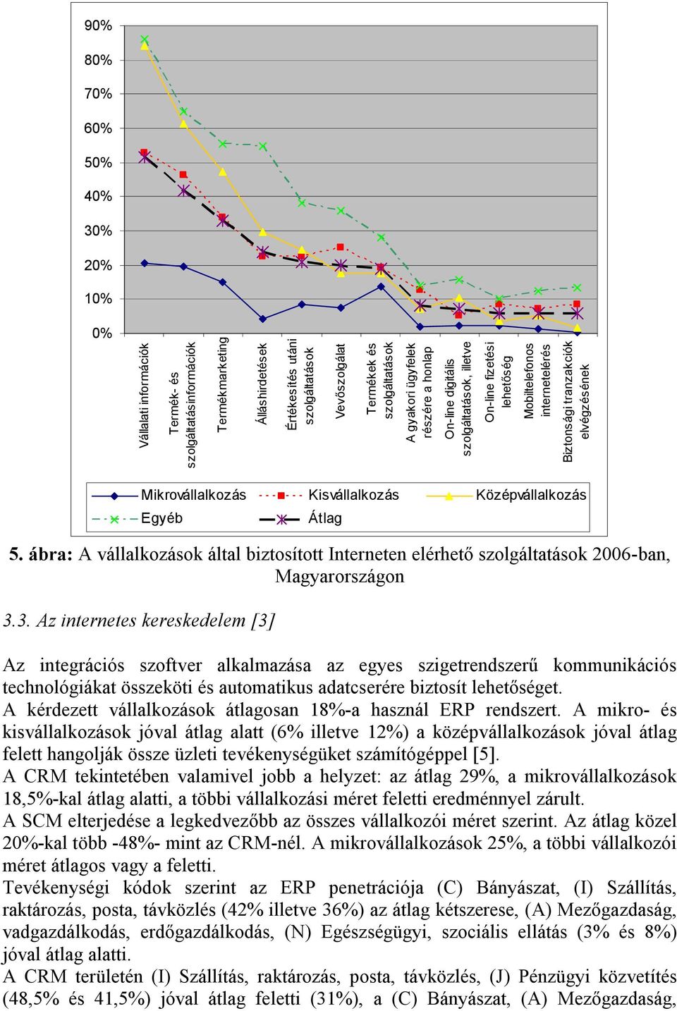 Mikrovállalkozás Kisvállalkozás Középvállalkozás Átlag 5. ábra: A vállalkozások által biztosított Interneten elérhető szolgáltatások 2006-ban, Magyarországon 3.