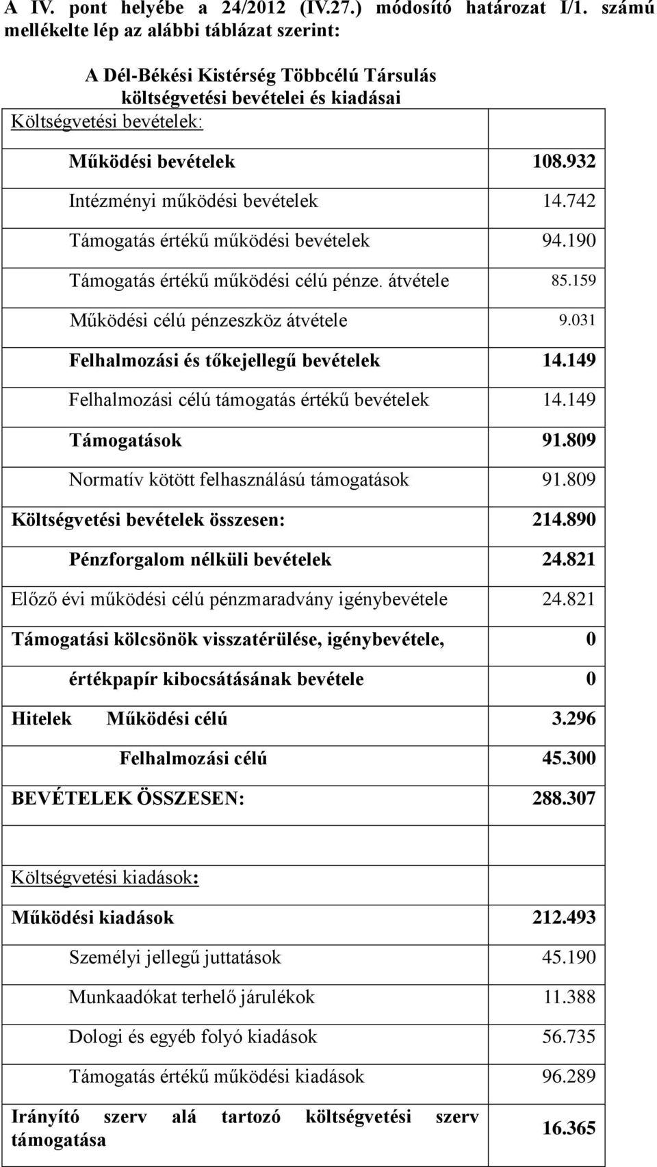 932 Intézményi működési bevételek 14.742 Támogatás értékű működési bevételek 94.190 Támogatás értékű működési célú pénze. átvétele 85.159 Működési célú pénzeszköz átvétele 9.