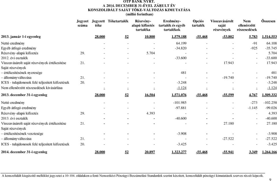 Opciós tartalék Visszavásárolt saját részvények Nem ellenőrzött részesedések Összesen 2013. január 1i egyenleg 28.000 52 10.800 1.579.188 55.468 53.802 5.783 1.514.553 Nettó eredmény 64.199 91 64.