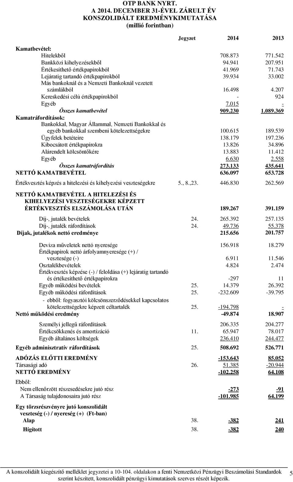 207 Kereskedési célú értékpapírokból 924 Egyéb 7.015 Összes kamatbevétel 909.230 1.089.