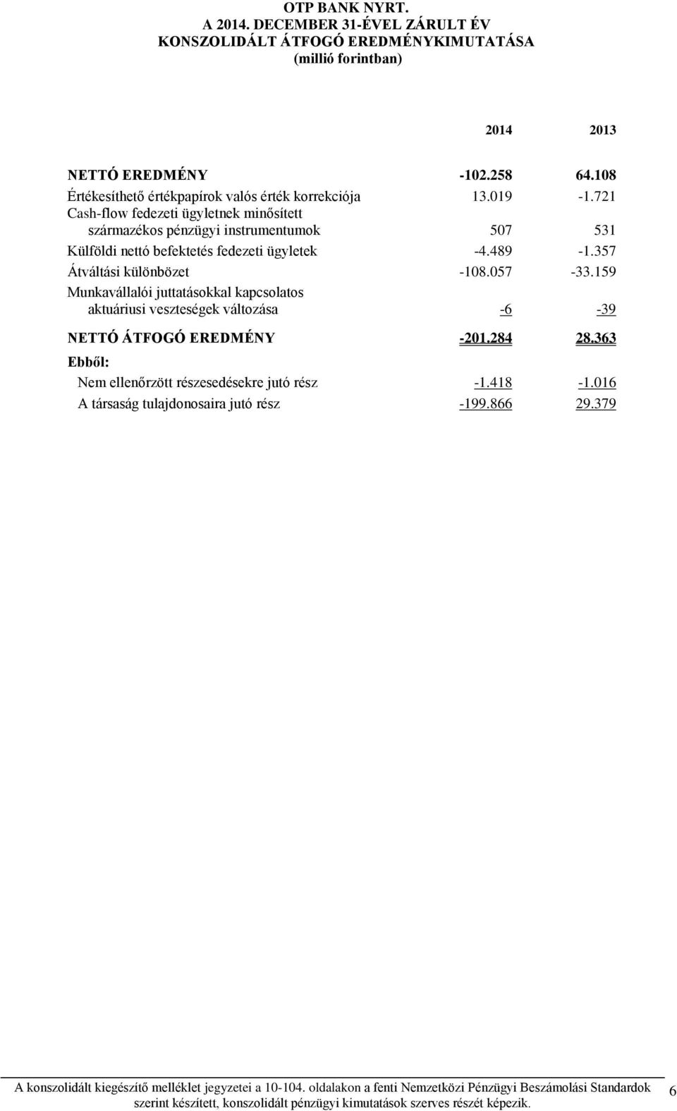 159 Munkavállalói juttatásokkal kapcsolatos aktuáriusi veszteségek változása 6 39 NETTÓ ÁTFOGÓ EREDMÉNY 201.284 28.363 Ebből: Nem ellenőrzött részesedésekre jutó rész 1.418 1.