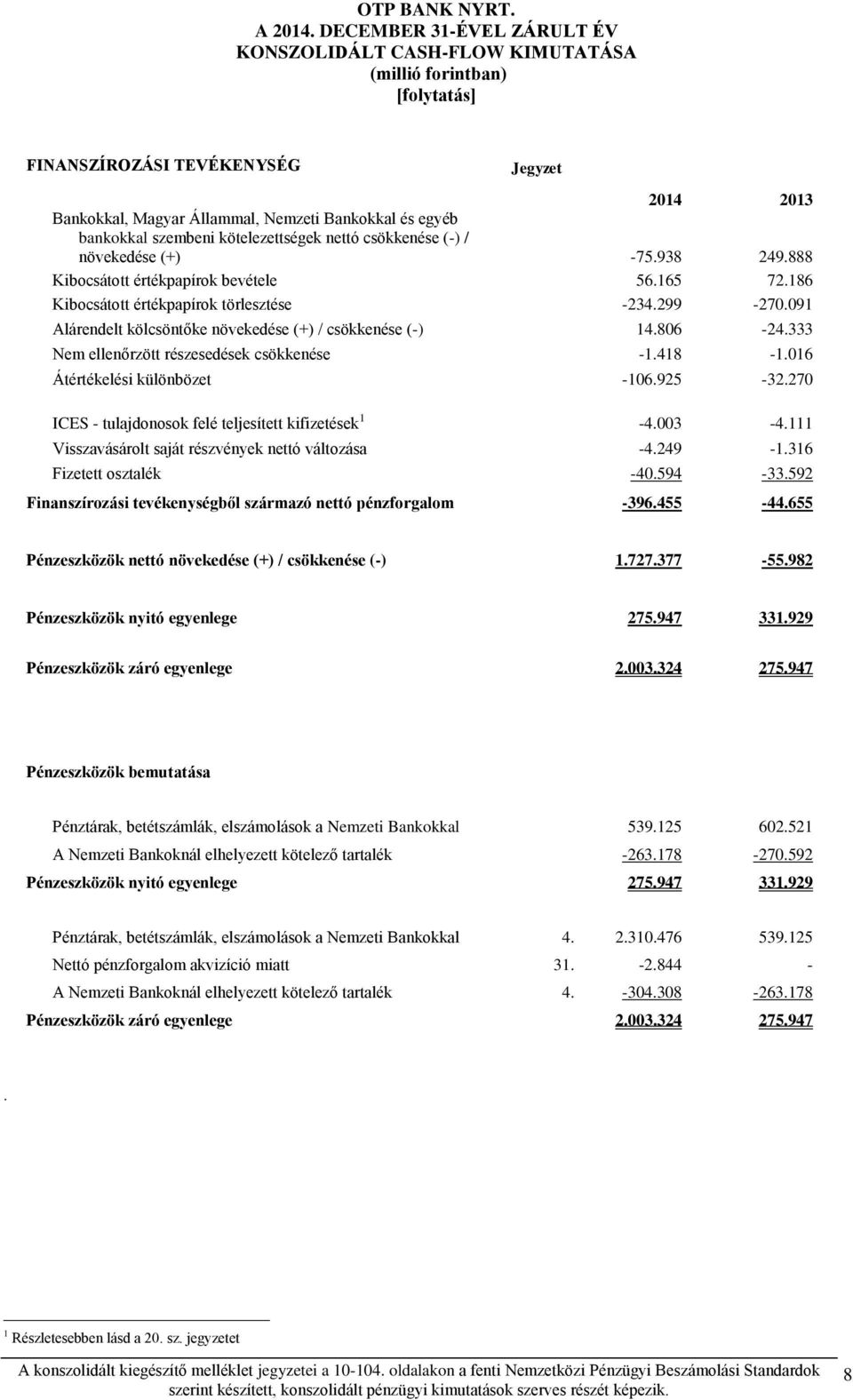 kötelezettségek nettó csökkenése () / növekedése (+) 75.938 249.888 Kibocsátott értékpapírok bevétele 56.165 72.186 Kibocsátott értékpapírok törlesztése 234.299 270.