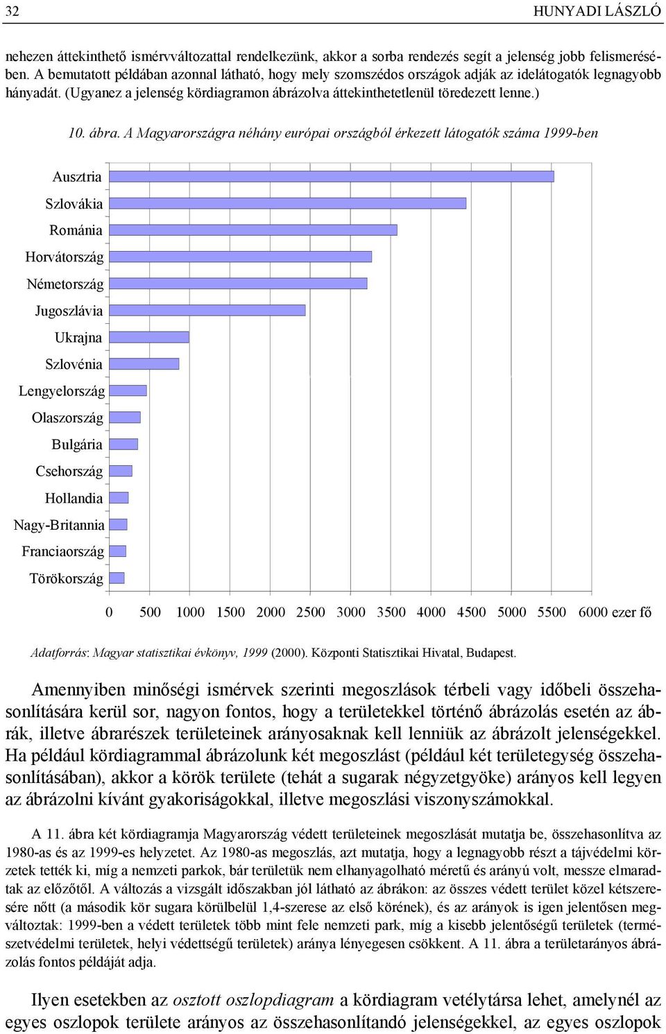 ábra. A Magyarországra néhány európai országból érkezett látogatók száma 1999-ben Ausztria Szlovákia Románia Horvátország Németország Jugoszlávia Ukrajna Szlovénia Lengyelország Olaszország Bulgária