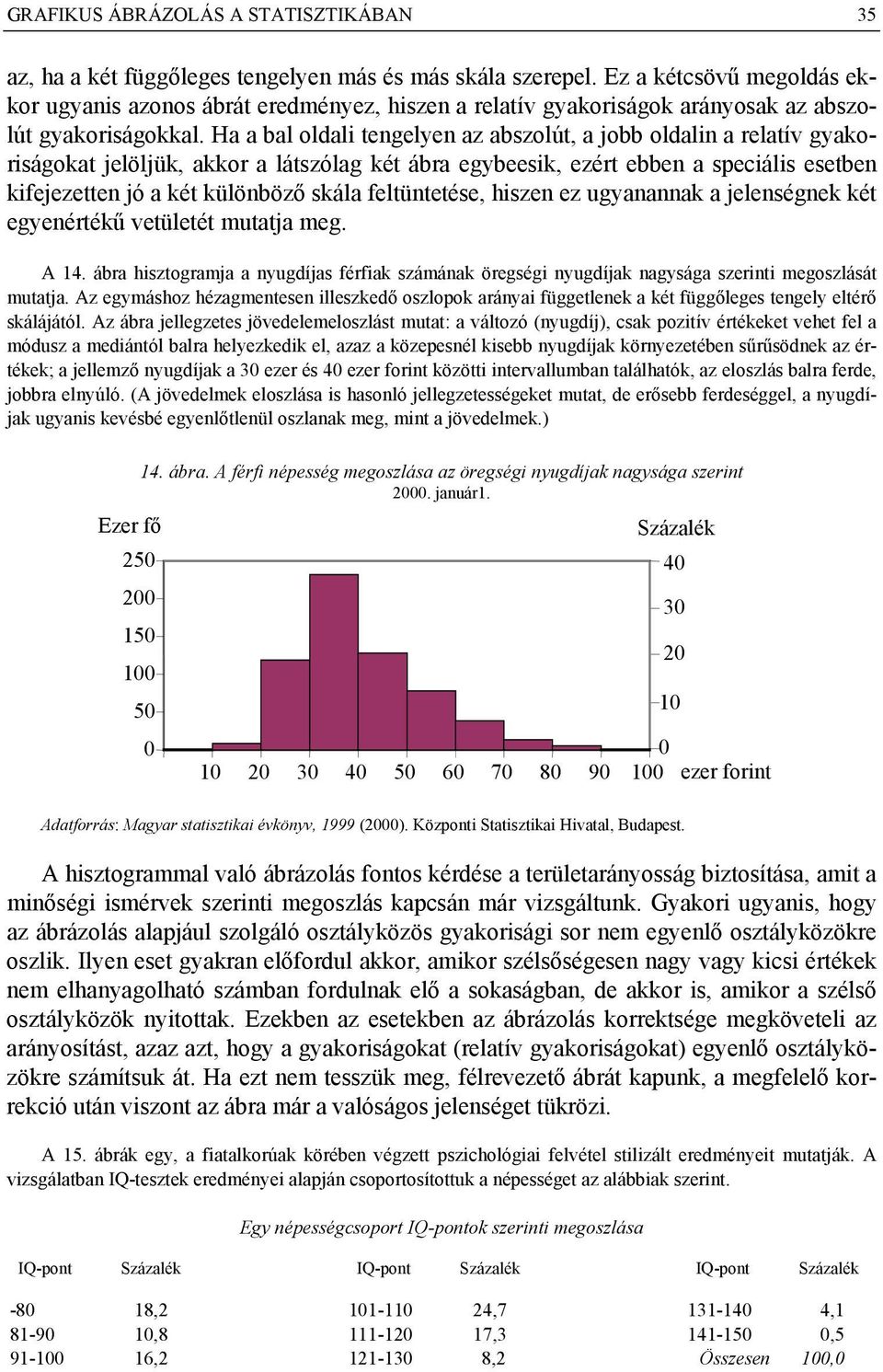 Ha a bal oldali tengelyen az abszolút, a jobb oldalin a relatív gyakoriságokat jelöljük, akkor a látszólag két ábra egybeesik, ezért ebben a speciális esetben kifejezetten jó a két különböző skála