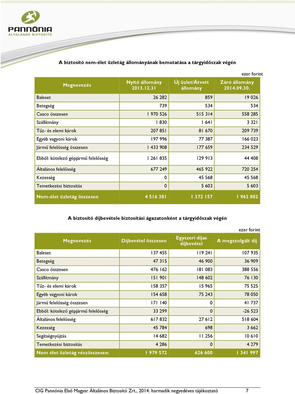 023 Jármű felelősség összesen 1 433 908 177 659 234 529 Ebből: kötelező gépjármű felelősség 1 261 835 129 913 44 408 Általános felelősség 677 249 465 922 720 254 Kezesség 0 45 568 45 568 Temetkezési