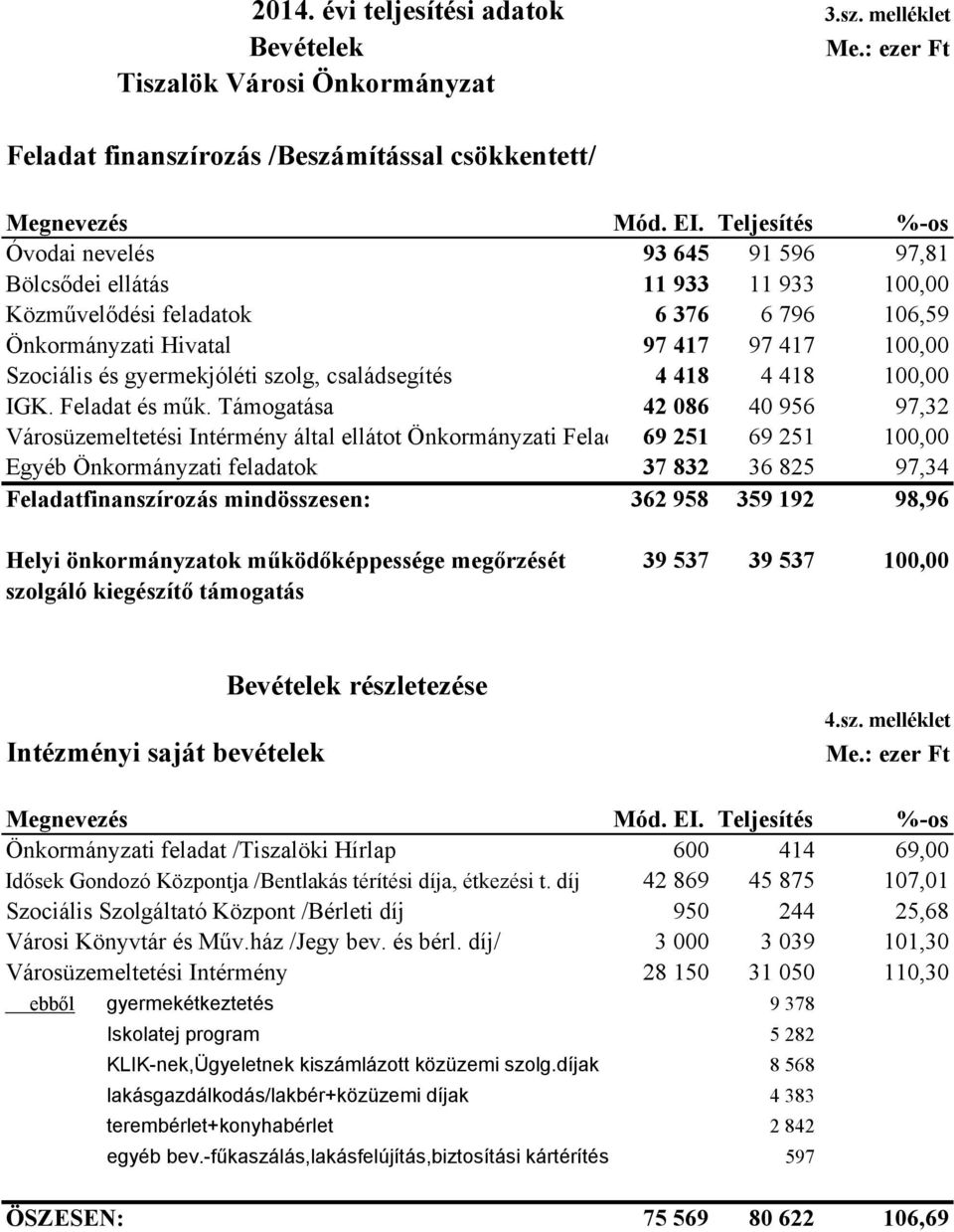 gyermekjóléti szolg, családsegítés 4 418 4 418 100,00 IGK. Feladat és műk.