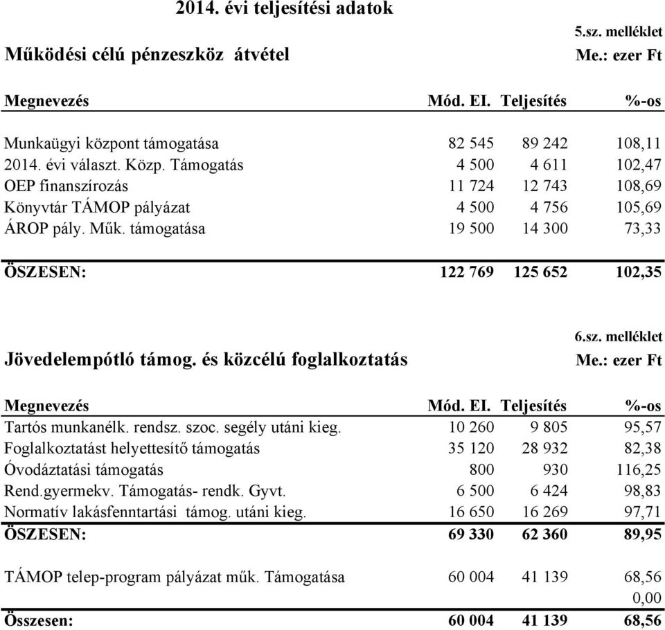 támogatása 19 500 14 300 73,33 ÖSZESEN: 122 769 125 652 102,35 Jövedelempótló támog. és közcélú foglalkoztatás 6.sz. melléklet Megnevezés Mód. EI. Teljesítés %-os Tartós munkanélk. rendsz. szoc.