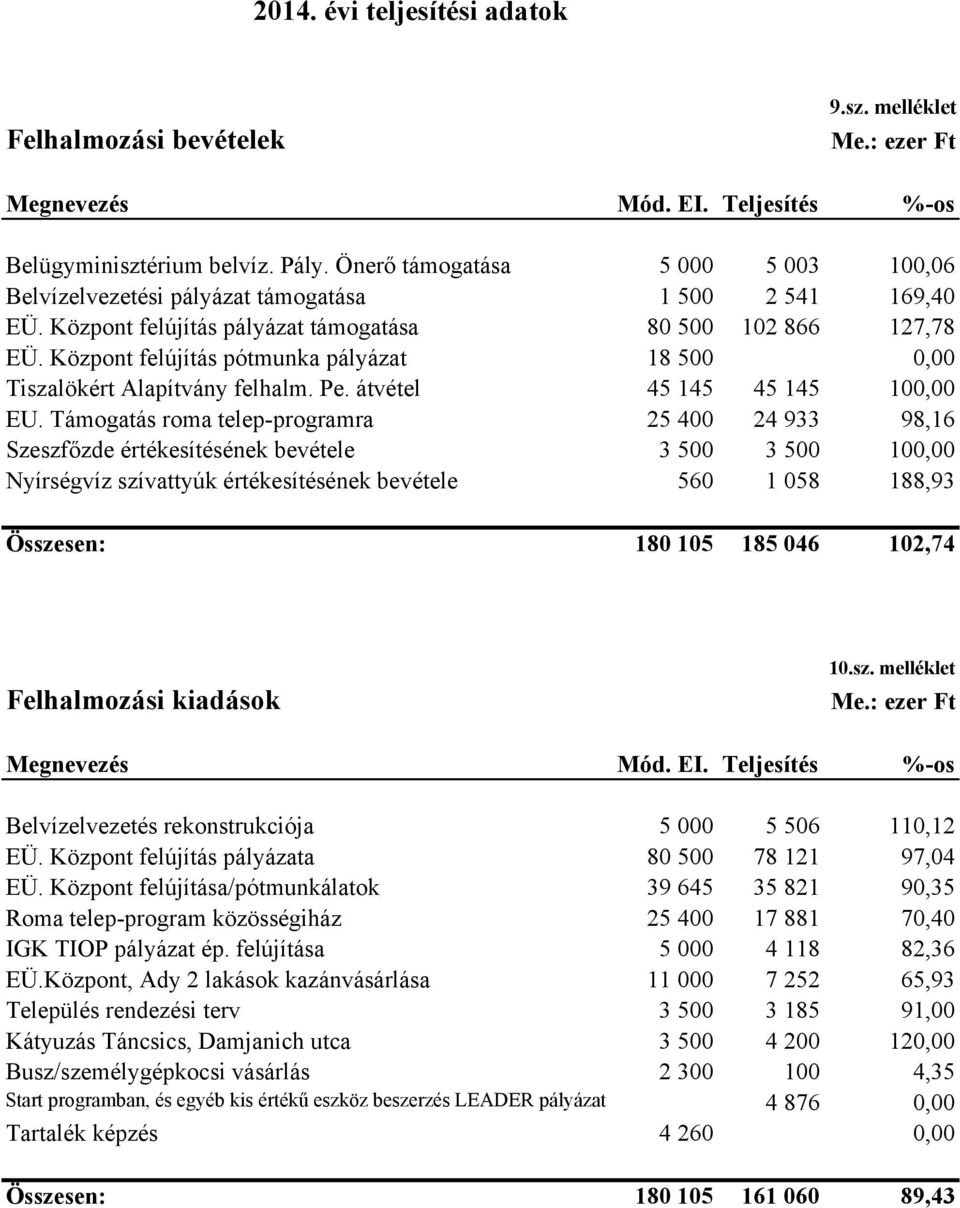 Központ felújítás pótmunka pályázat 18 500 0,00 Tiszalökért Alapítvány felhalm. Pe. átvétel 45 145 45 145 100,00 EU.