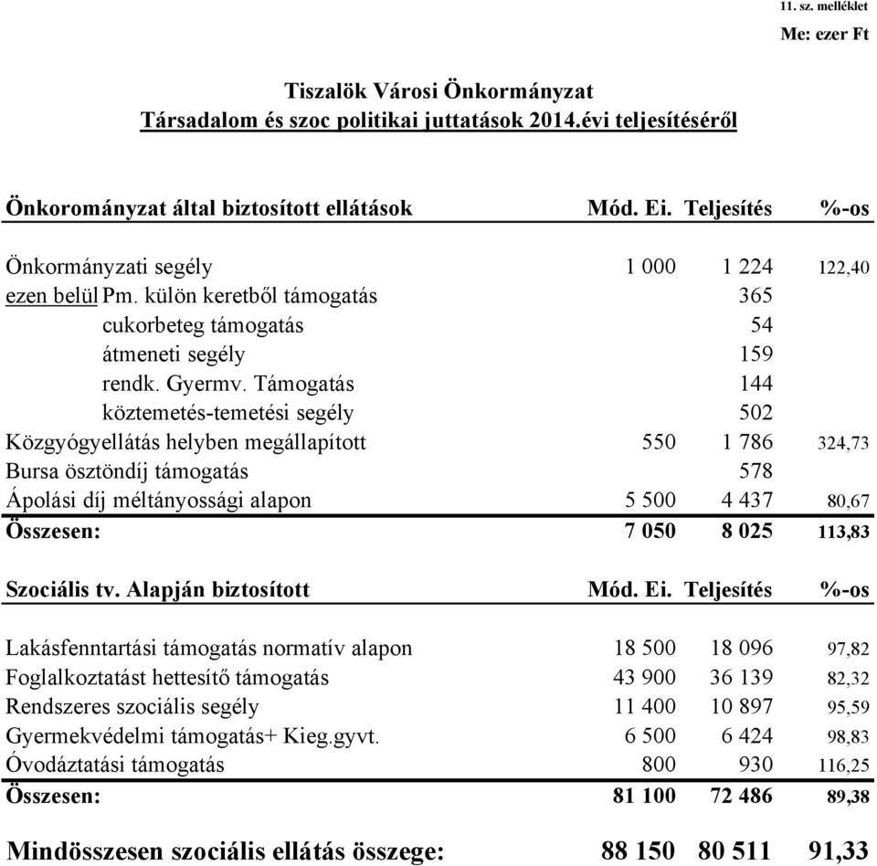 Támogatás 144 köztemetés-temetési segély 502 Közgyógyellátás helyben megállapított 550 1 786 324,73 Bursa ösztöndíj támogatás 578 Ápolási díj méltányossági alapon 5 500 4 437 80,67 Összesen: 7 050 8