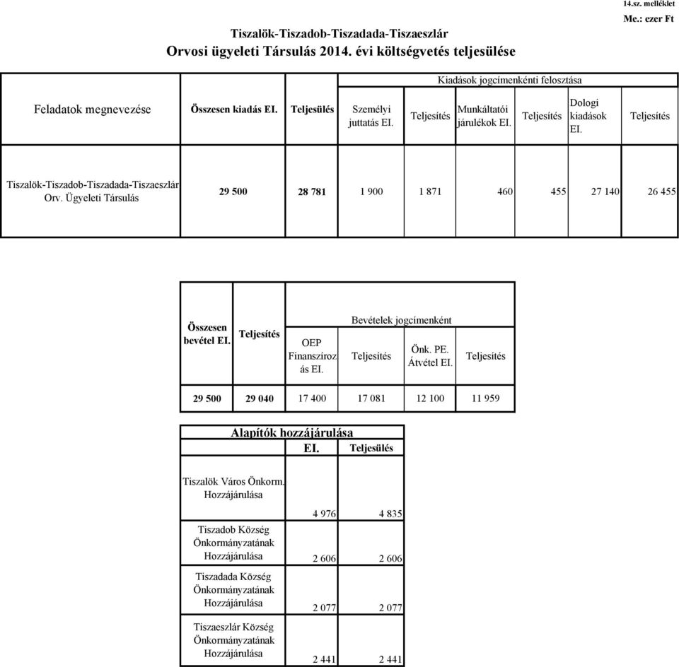 Ügyeleti Társulás 29 500 28 781 1 900 1 871 460 455 27 140 26 455 Összesen bevétel EI. Teljesítés OEP Finanszíroz ás EI. Bevételek jogcímenként Teljesítés Önk. PE. Átvétel EI.