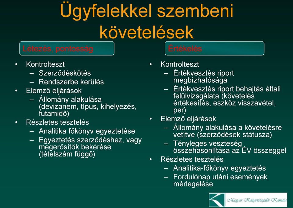 riport megbízhatósága Értékvesztés riport behajtás általi felülvizsgálata (követelés értékesítés, eszköz visszavétel, per) Elemző eljárások Állomány alakulása a