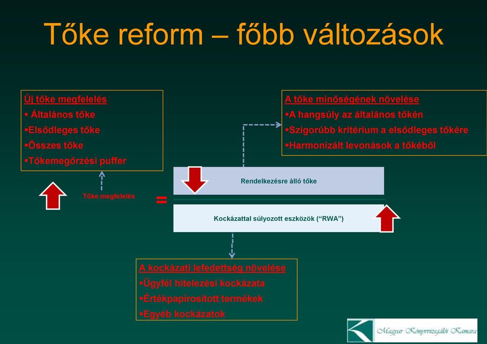 Harmonizált levonások a tőkéből Tőke megfelelés = Rendelkezésre álló tőke Kockázattal súlyozott eszközök (