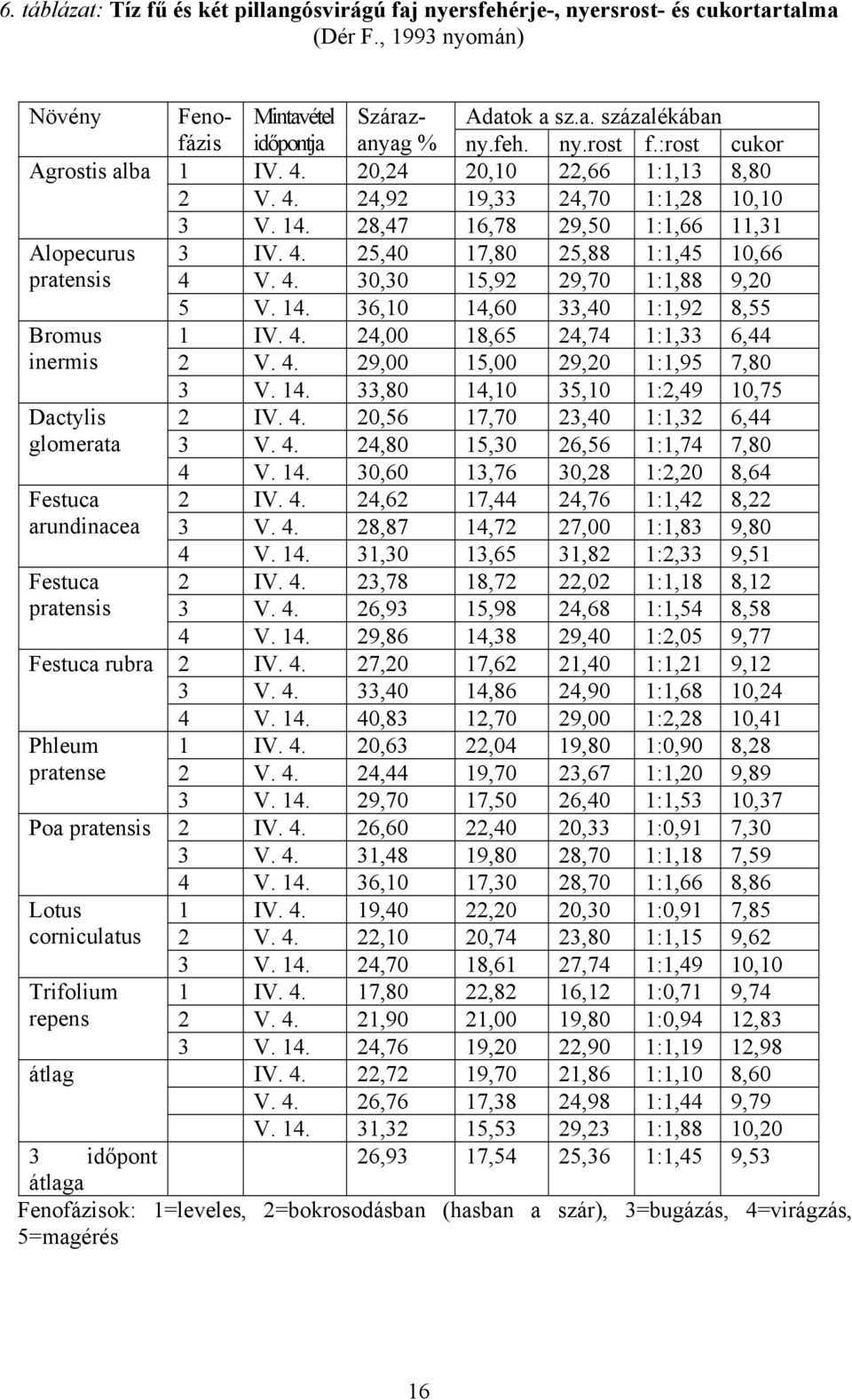 Trifolium repens átlag Feno- Mintavétel Száraz- Adatok a sz.a. százalékában fázis időpontja anyag ny.feh. ny.rost f.:rost cukor 1 IV. 4. 2,24 2,1 22,66 1:1,13 8,8 2 V. 4. 24,92 19,33 24,7 1:1,28 1,1 3 V.
