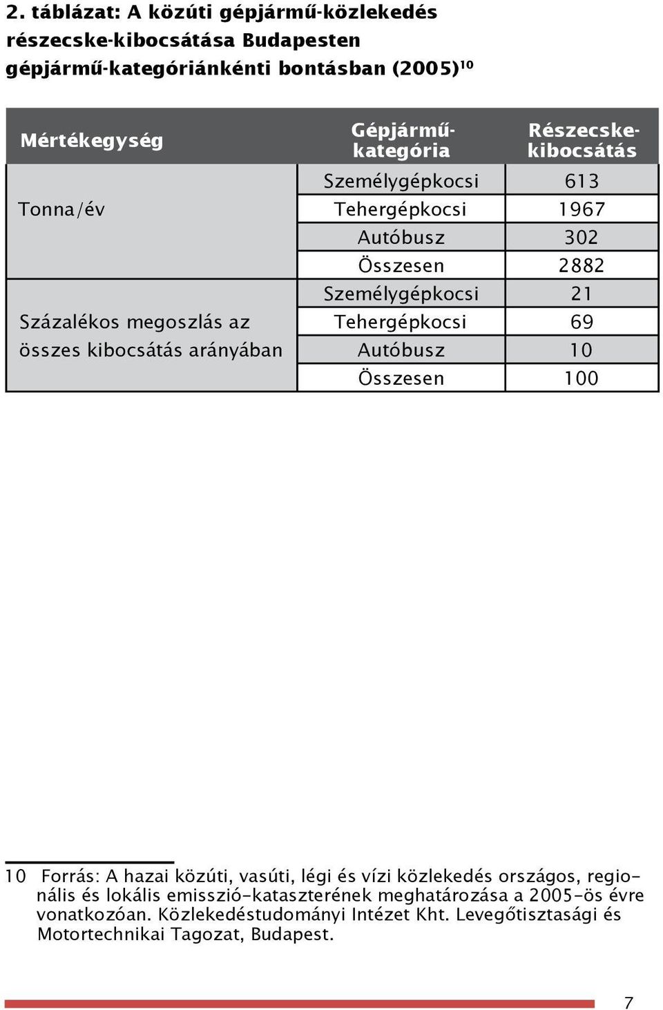 2882 Személygépkocsi 21 Tehergépkocsi 69 Autóbusz 10 Összesen 100 10 Forrás: A hazai közúti, vasúti, légi és vízi közlekedés országos, regionális és