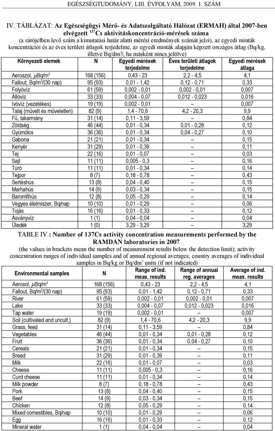 Környezeti elemek N Egyedi mérések terjedelme Éves területi átlagok terjedelme Egyedi mérések átlaga Aeroszol, µbq/m 3 168 (156) 0,43-23 2,2-4,5 4,1 Fallout, Bq/m 2 /(30 nap) 95 (93) 0,01-1,42