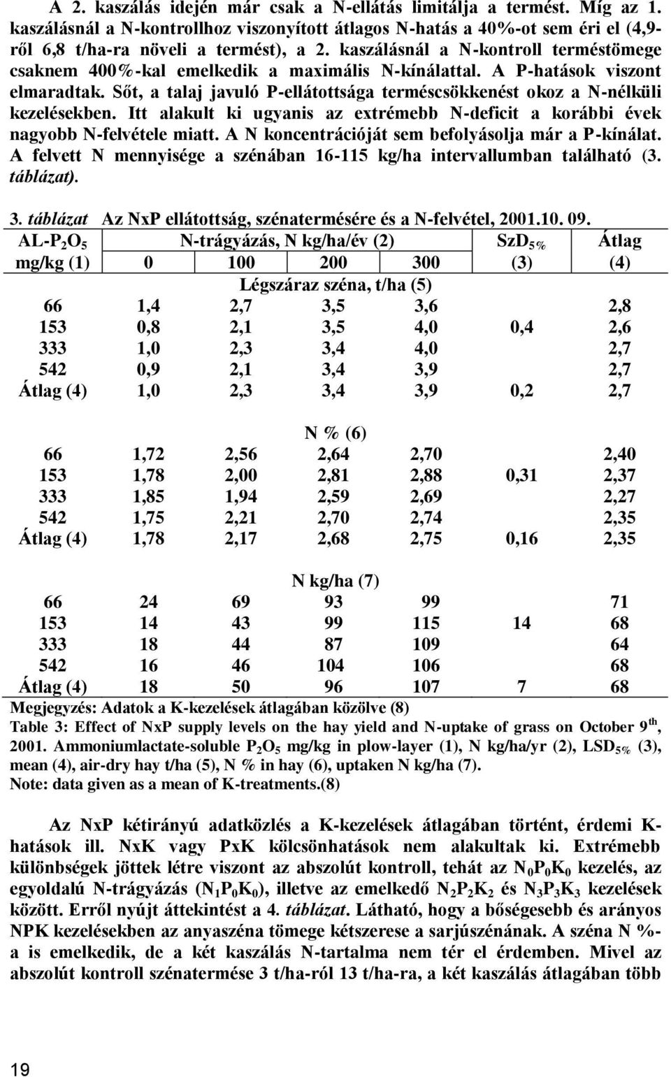 Sőt, a talaj javuló P-ellátottsága terméscsökkenést okoz a N-nélküli kezelésekben. Itt alakult ki ugyanis az extrémebb N-deficit a korábbi évek nagyobb N-felvétele miatt.