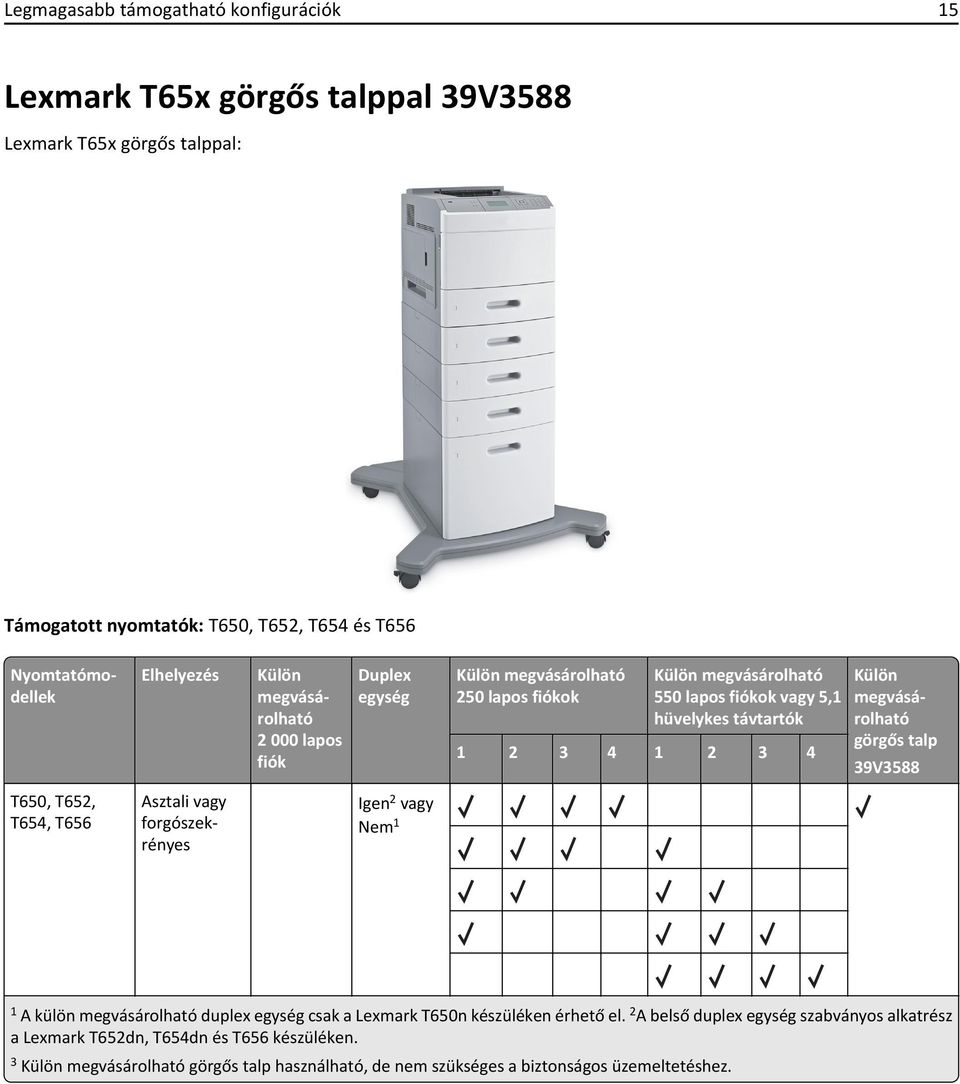 megvásárolható görgős talp 39V3588 T650, T652, T654, T656 Asztali vagy forgószekrényes Igen 2 vagy Nem 1 1 A külön megvásárolható duplex egység csak a Lexmark T650n