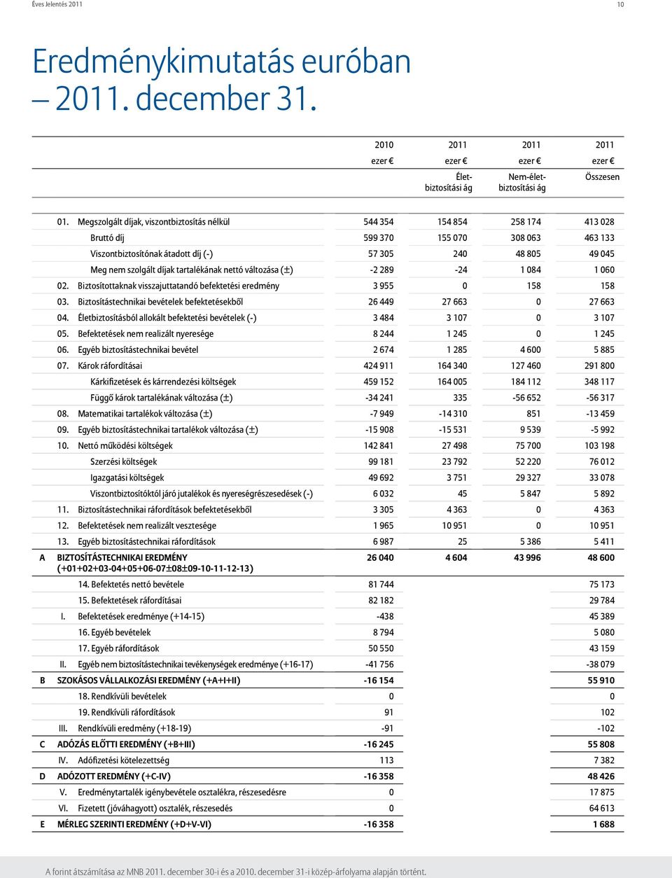 díjak tartalékának nettó változása (±) -2 289-24 1 084 1 060 02. Biztosítottaknak visszajuttatandó befektetési eredmény 3 955 0 158 158 03.