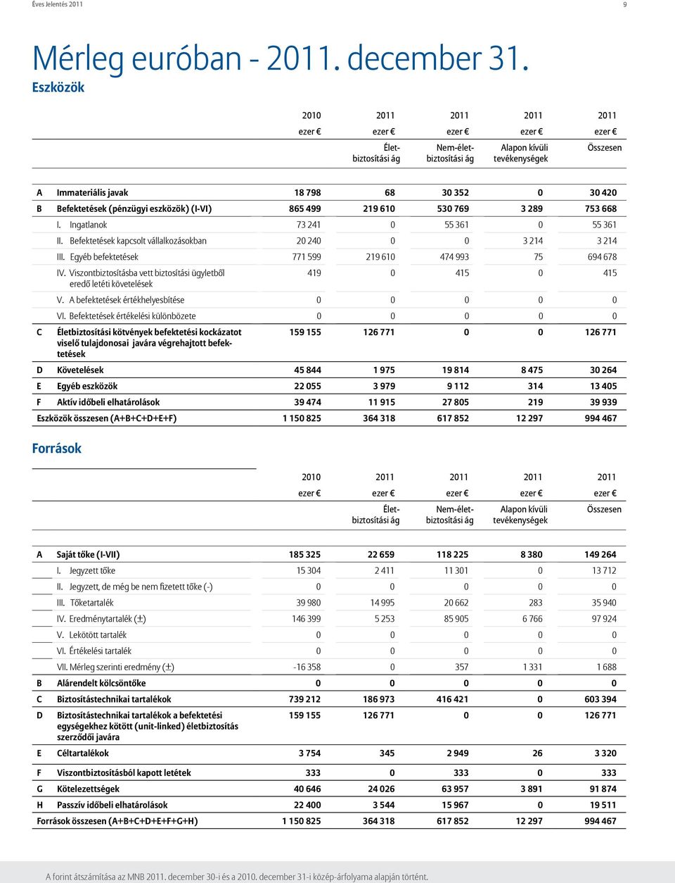 (pénzügyi eszközök) (I-VI) 865 499 219 610 530 769 3 289 753 668 C Források I. Ingatlanok 73 241 0 55 361 0 55 361 II. Befektetések kapcsolt vállalkozásokban 20 240 0 0 3 214 3 214 III.