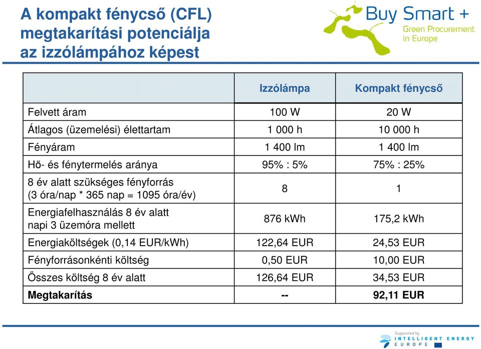 fényforrás (3 óra/nap * 365 nap = 1095 óra/év) Energiafelhasználás 8 év alatt napi 3 üzemóra mellett 8 1 876 kwh 175,2 kwh Energiaköltségek