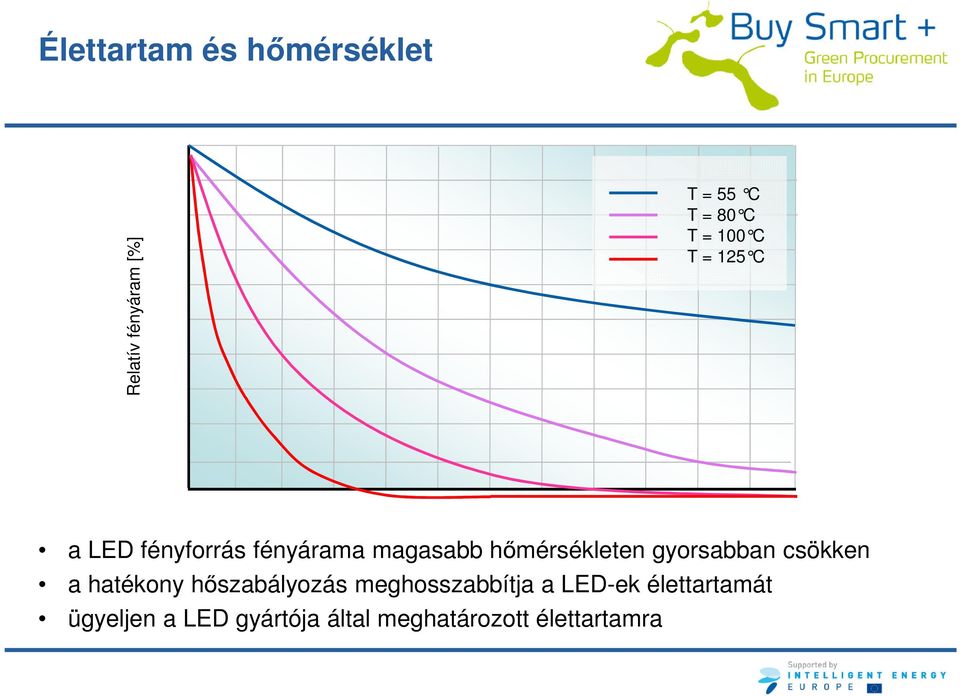 ] a LED fényforrás fényárama magasabb hőmérsékleten gyorsabban csökken a hatékony