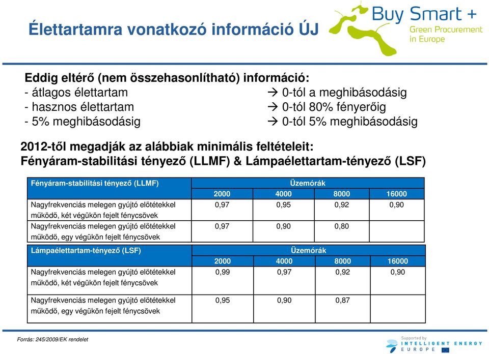 gyújtó előtétekkel működő, két végükön fejelt fénycsövek Nagyfrekvenciás melegen gyújtó előtétekkel működő, egy végükön fejelt fénycsövek Lámpaélettartam-tényező (LSF) Nagyfrekvenciás melegen gyújtó