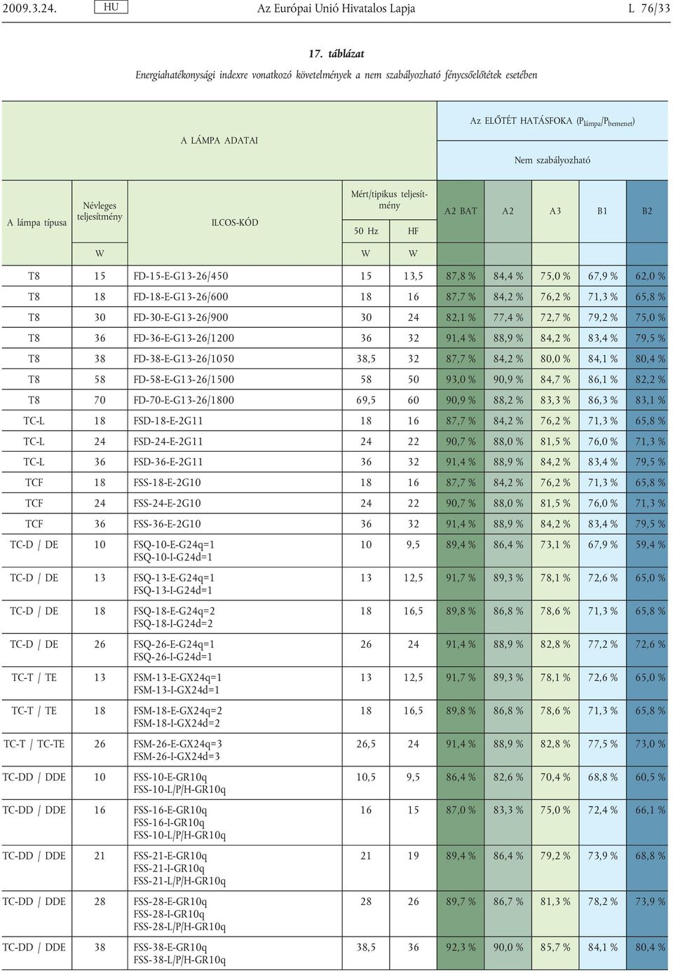 Névleges teljesítmény ILCOS-KÓD Mért/tipikus teljesítmény 50 Hz HF A2 BAT A2 A3 B1 B2 W W W T8 15 FD-15-E-G13-26/450 15 13,5 87,8 % 84,4 % 75,0 % 67,9 % 62,0 % T8 18 FD-18-E-G13-26/600 18 16 87,7 %
