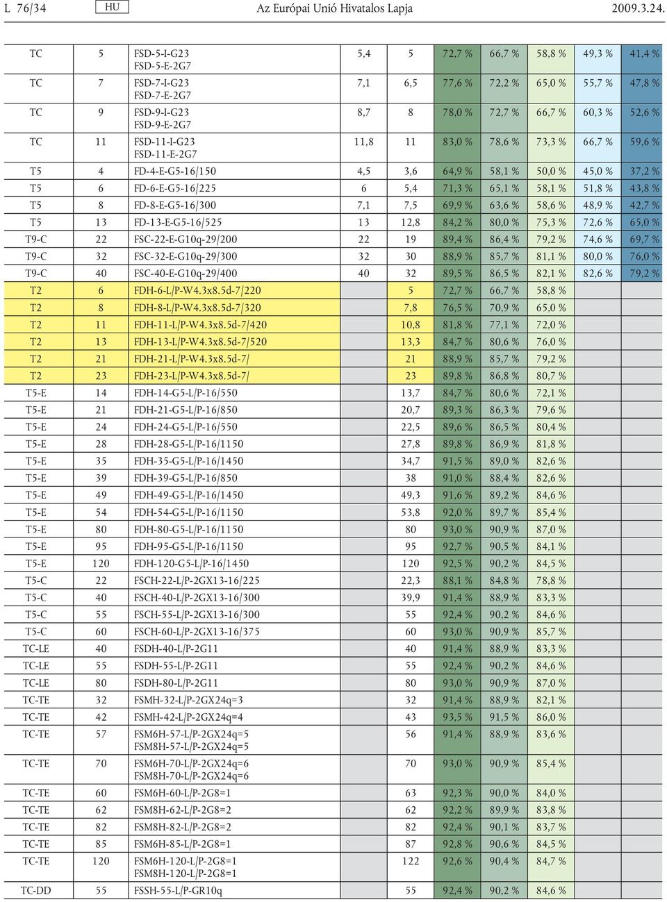 FSD-9-E-2G7 TC 11 FSD-11-I-G23 11,8 11 83,0 % 78,6 % 73,3 % 66,7 % 59,6 % FSD-11-E-2G7 T5 4 FD-4-E-G5-16/150 4,5 3,6 64,9 % 58,1 % 50,0 % 45,0 % 37,2 % T5 6 FD-6-E-G5-16/225 6 5,4 71,3 % 65,1 % 58,1