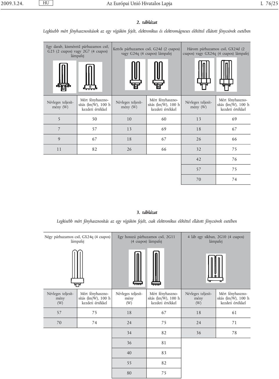 csapos) lámpafej Kettős párhuzamos cső, G24d (2 csapos) vagy G24q (4 csapos) lámpafej Három párhuzamos cső, GX24d (2 csapos) vagy GX24q (4 csapos) lámpafej Névleges teljesítmény (W) Mért