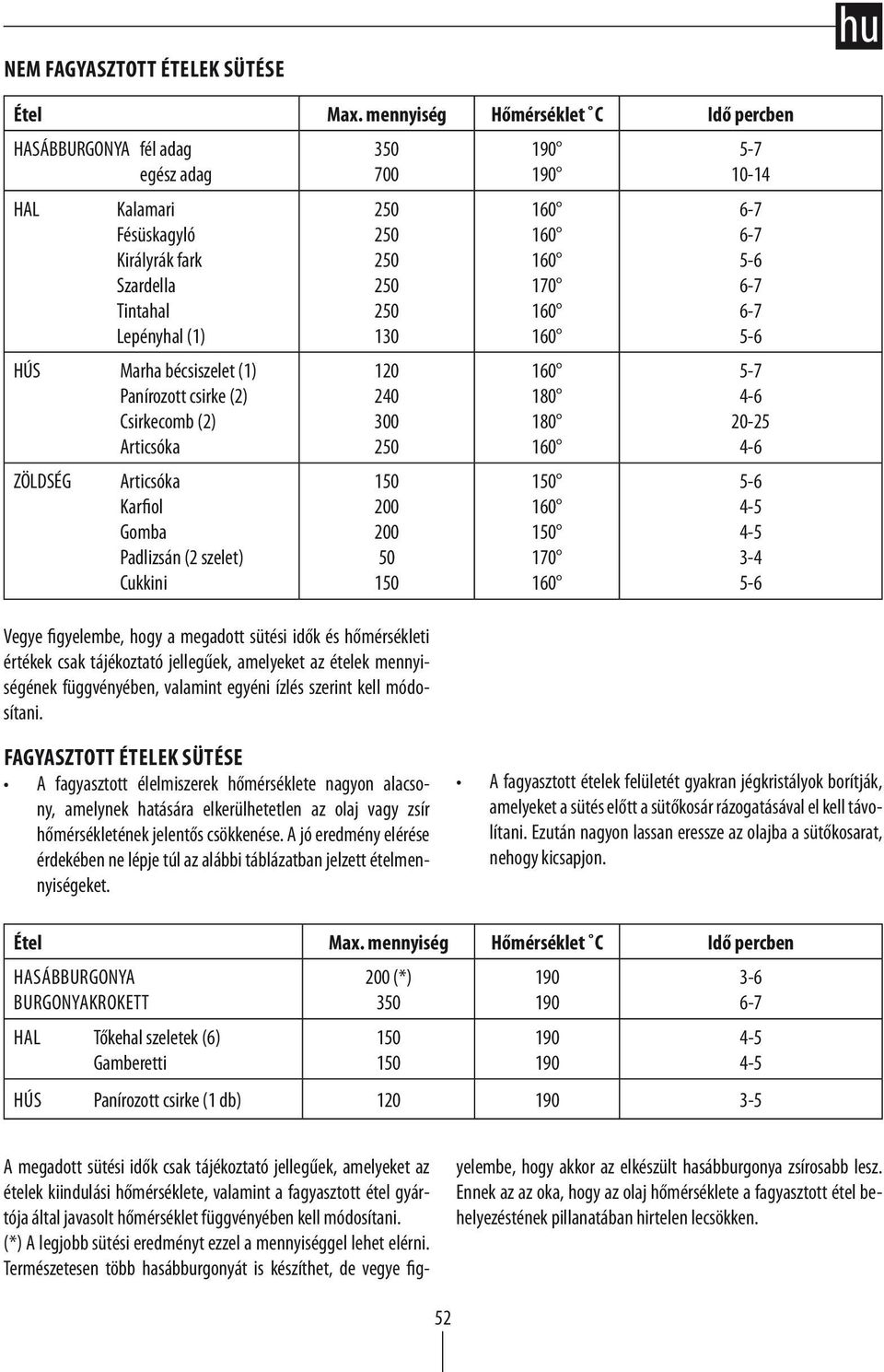 csirkecomb (2) Articsóka ZÖLDSÉG Articsóka Karfiol Gomba Padlizsán (2 szelet) Cukkini 350 700 130 120 240 300 200 200 50 Vegye figyelembe, hogy a megadott sütési idők és hőmérsékleti értékek csak