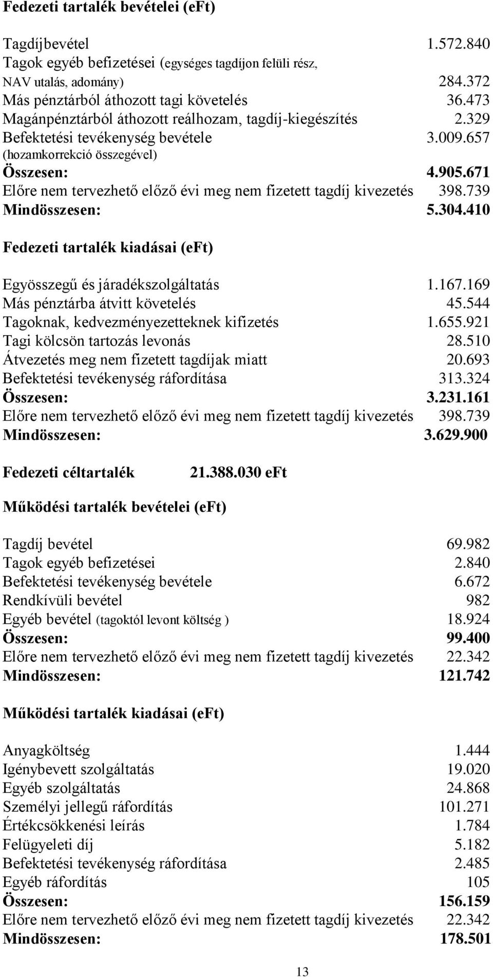 671 Előre nem tervezhető előző évi meg nem fizetett tagdíj kivezetés 398.739 Mindösszesen: 5.304.410 Fedezeti tartalék kiadásai (eft) Egyösszegű és járadékszolgáltatás 1.167.