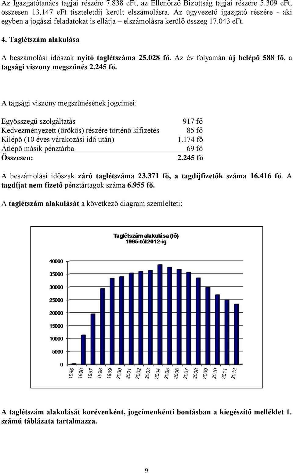 Az év folyamán új belépő 588 fő, a tagsági viszony megszűnés 2.245 fő.