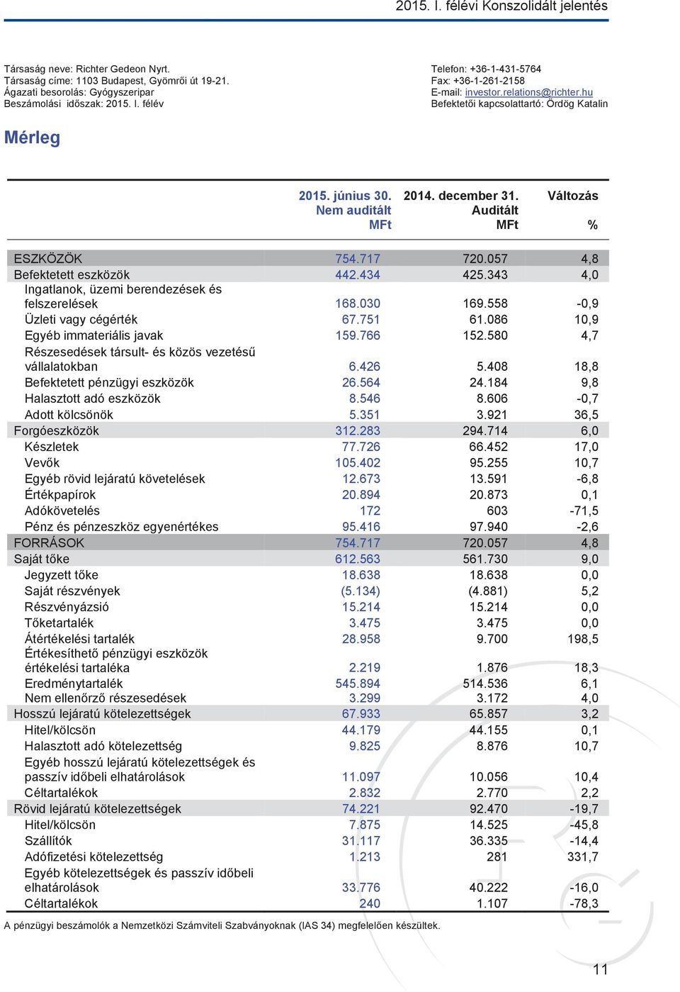 Nem auditált MFt 2014. december 31. Auditált MFt Változás % ESZKÖZÖK 754.717 720.057 4,8 Befektetett eszközök 442.434 425.343 4,0 Ingatlanok, üzemi berendezések és felszerelések 168.030 169.