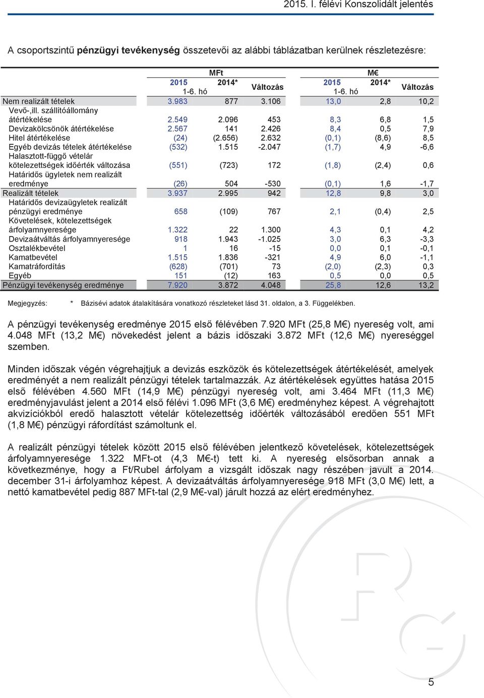 426 8,4 0,5 7,9 Hitel átértékelése (24) (2.656) 2.632 (0,1) (8,6) 8,5 Egyéb devizás tételek átértékelése (532) 1.515-2.