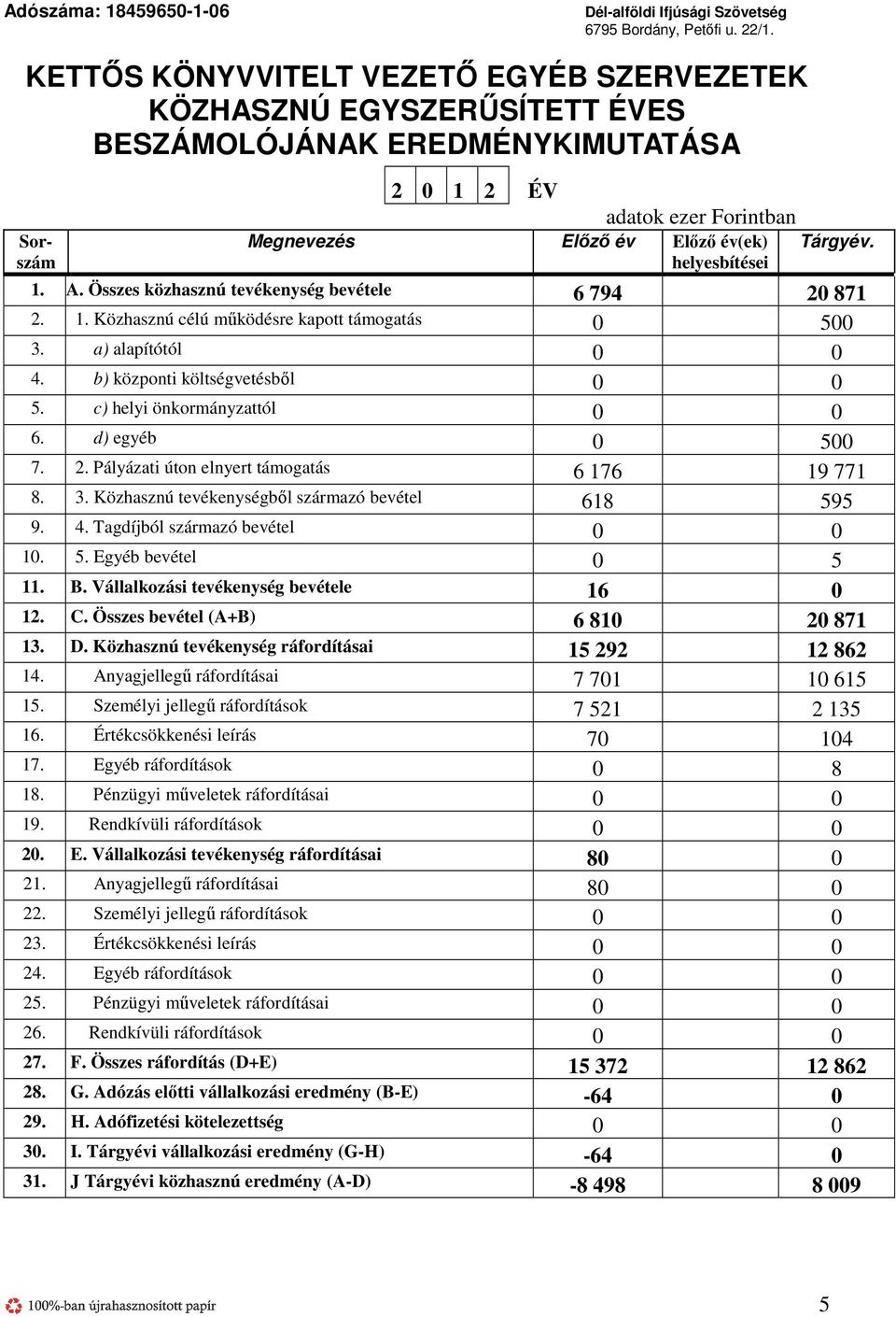 Tárgyév. 1. A. Összes közhasznú tevékenység bevétele 6 794 20 871 2. 1. Közhasznú célú működésre kapott támogatás 0 500 3. a) alapítótól 4. b) központi költségvetésből 5. c) helyi önkormányzattól 6.