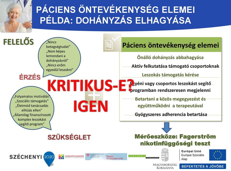 öntevékenység elemei Önálló dohányzás abbahagyása Aktív felkutatása támogató csoportoknak Leszokás támogatás kérése Egyéni vagy csoportos leszokást segítő