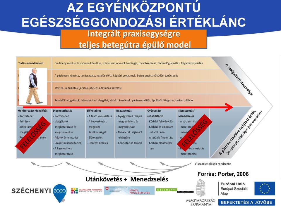 teljes betegútra épülő model