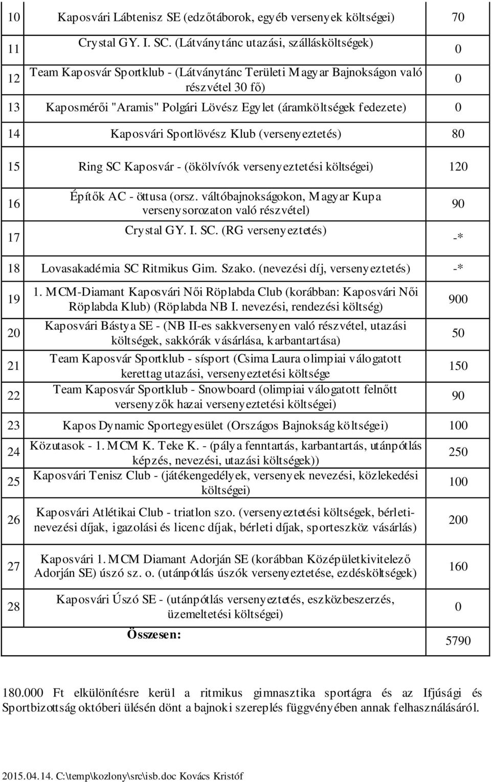 Kaposvári Sportlövész Klub (versenyeztetés) 8 5 Ring SC Kaposvár - (ökölvívók versenyeztetési költségei) 2 6 7 Építők AC - öttusa (orsz.