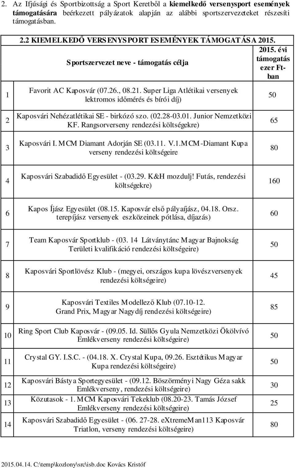 (2.28-3.. Junior Nemzetközi KF. Rangsorverseny rendezési költségekre) Kaposvári I. MCM Diamant Adorján SE (3.. V.