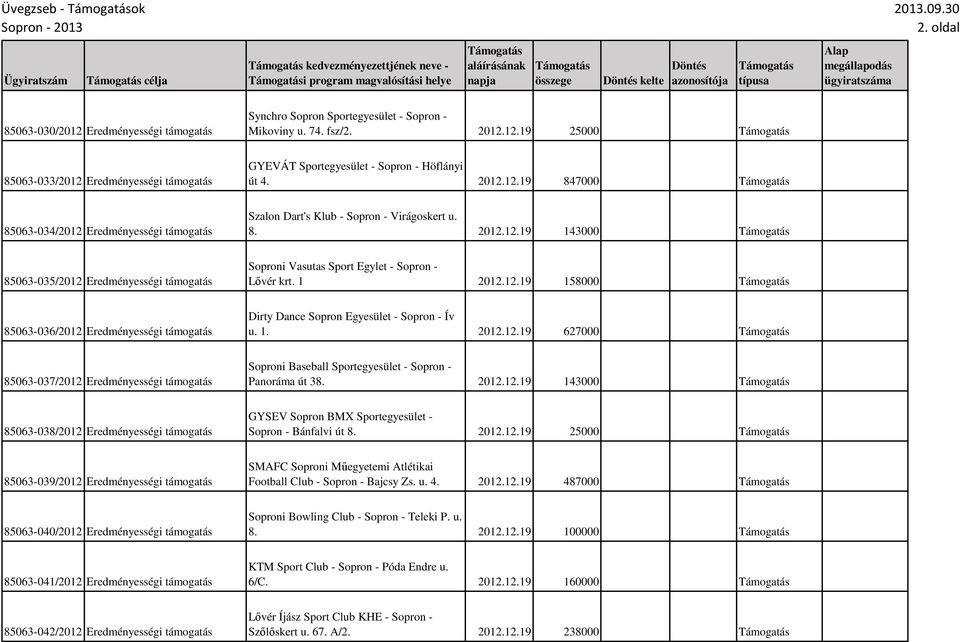 1 2012.12.19 158000 85063-036/2012 Eredményességi támogatás Dirty Dance Sopron Egyesület - Sopron - Ív u. 1. 2012.12.19 627000 85063-037/2012 Eredményességi támogatás Soproni Baseball Sportegyesület - Sopron - Panoráma út 38.